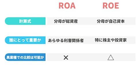 ROEとROA